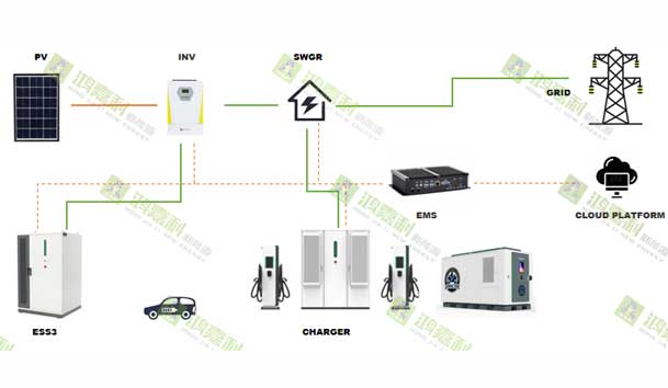 零碳转型加速跑：工业园区的光储充一体化实践指南(图2)